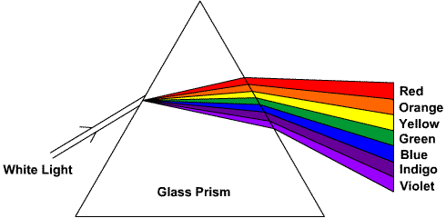 Chromotherapy Color Chart