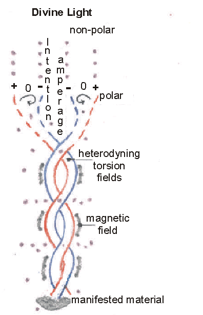 From Light to Manifestation